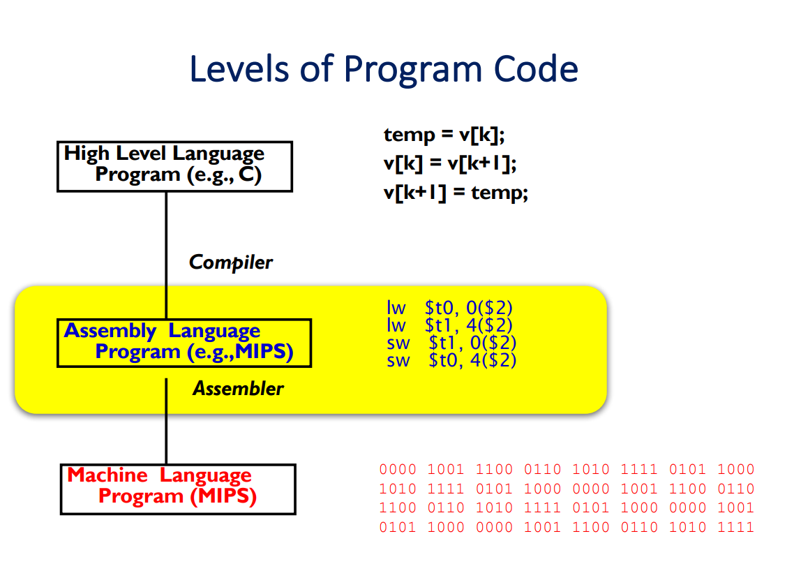 What Are Assembly Languages 